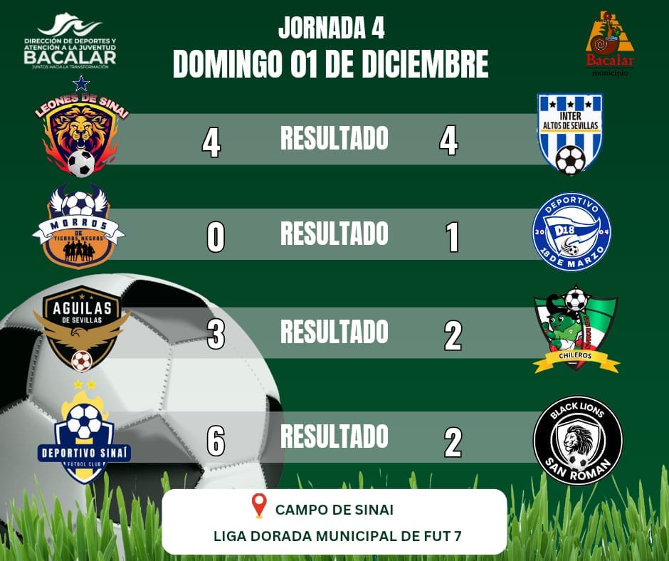 Una emocionante tarde futbolera se vivió en la comunidad de Sinaí, municipio de Bacalar, en la cuarta jornada de la Liga de Fut 7, con encuentros plagados de 22 goles.