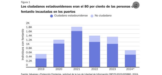 Según el CatoInstitute el 80% de los detenidos con fentanilo en cruces fronterizos son ciudadanos estadounidenses, no latinoamericanos