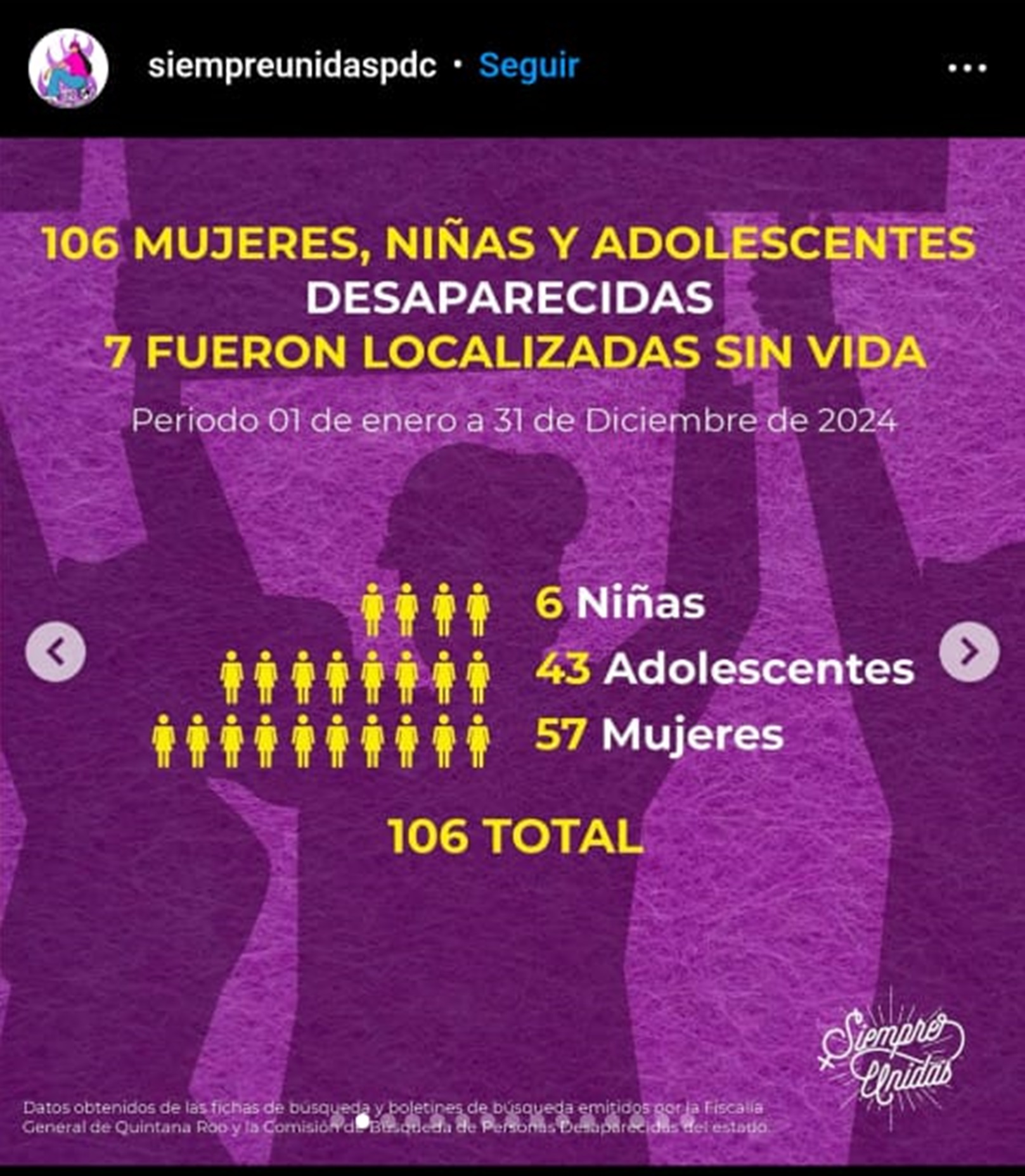 En informe “Sombra que Visibiliza la Realidad sobre la Desaparición de Mujeres en la Entidad 2024”, realizado por la Colectiva Siempre Unidas, se establece que entre el 1 de enero y el 31 de diciembre del 2024 hubo 106 mujeres desaparecidas