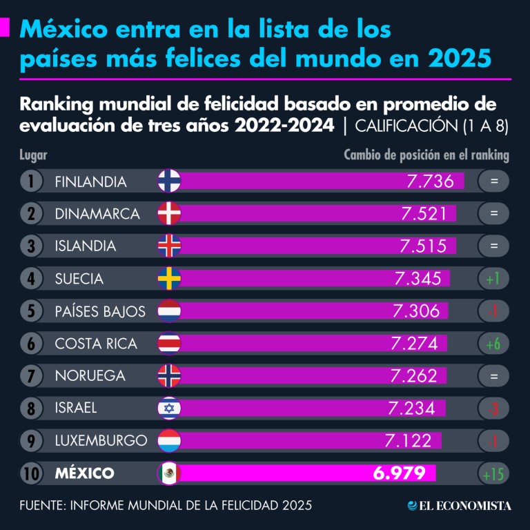 México se ubicó en el ranking de las diez naciones más felices más felices del mundo, según el Informe Mundial de la Felicidad 2025