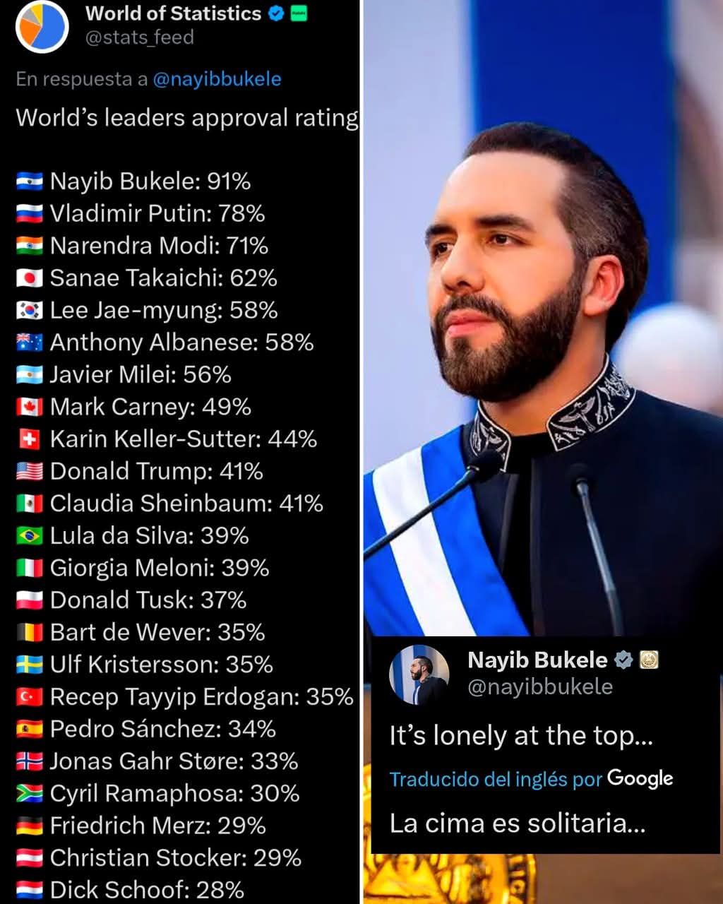 De acuerdo a la encuestadora Gallup El Salvador es uno de los países más seguros del Mundo y su presidente Nayib Bukele liderea la aprobación a nivel mundial