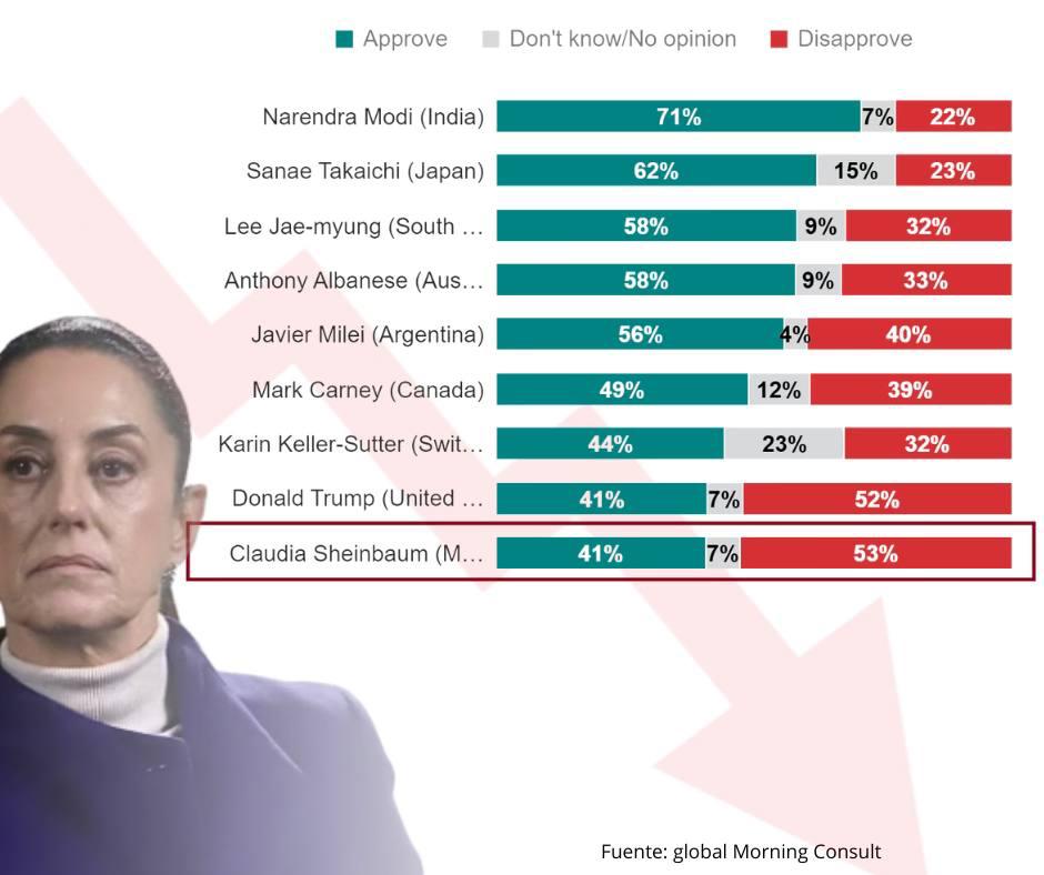 La presidenta Claudia Sheinbaum en un año perdió más de 20 puntos, al caer de 62% a 41% en su aprobación. Su desaprobación casi se duplica y llega a 53%.