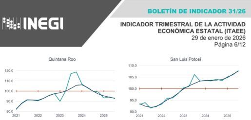 Quintana Roo en el segundo lugar en términos de desaceleración económica.