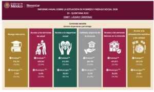 Informe sobre la pobreza en Lazaro Cardenas