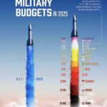 El mundo destinó 2,89 billones de dólares a defensa en 2025, el mayor nivel en 16 años