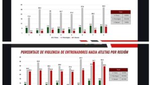 Estudio revela alta incidencia de violencia contra deportistas en México